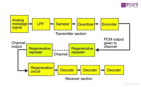 Pulse Amplitude Modulation Circuit Definition Advantages Types Images