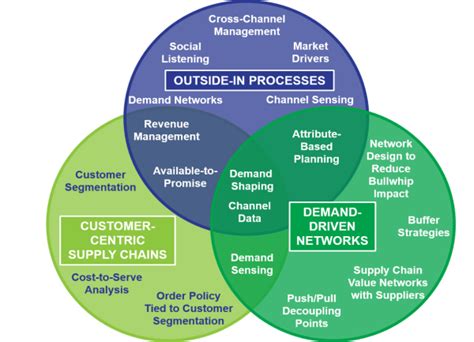 Supply Chain Transformation And Digitization Part 1 Enterra Solutions