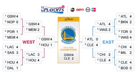 Get the latest nba basketball standings from across the league. 優れた 2015 And 2016 Nba Playoffs Bracket - ジャワトメガ