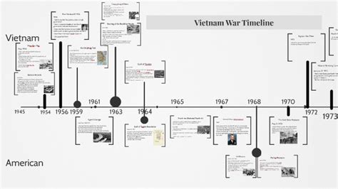 Vietnam War Timeline By Greg Tamaccio