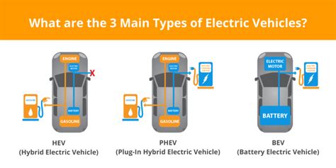 Which Electric Vehicle Type Is Better Hev Bev Phev