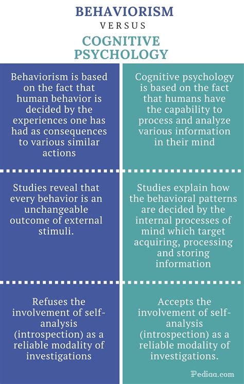 Difference Between Behaviorism And Cognitive Psychology Definition