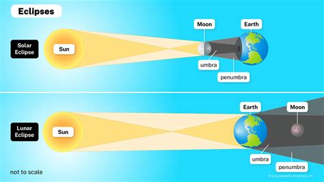 Understanding The Lunar And Solar Eclipse Phenomena Britannica