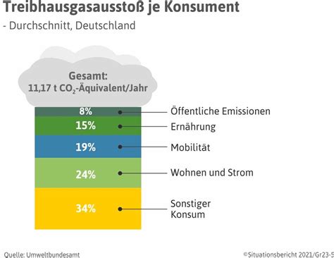 Deutscher Bauernverband Ev Situationsbericht Klimaschutz