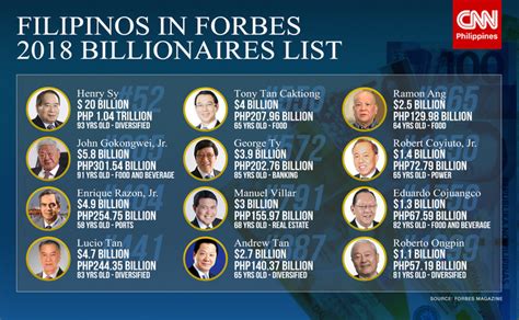 The next richest malaysians in descending order are tan sri teh hong piow (public bank, us$6.7 billion), t. Henry Sy tops PH billionaires in 2018 — Forbes ...