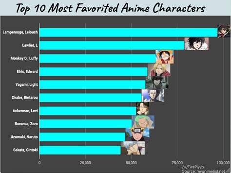 Share Top Famous Anime Characters In Coedo Com Vn