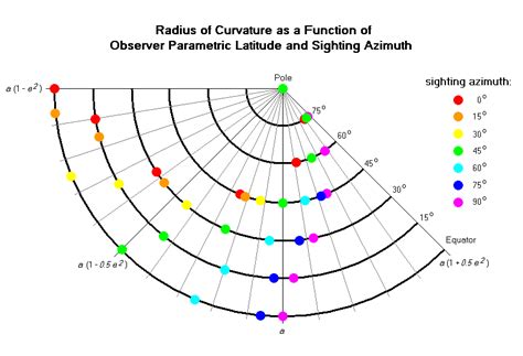 For a curve, it equals the radius of the circular arc which best approximates the curve at that point. Earth Curvature for Highpointers