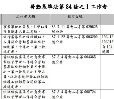 110170 110年公務人員升官等考試 (薦任) 預定報名日期 1.分臺北、臺中、高雄三考區舉行。 2.關務人員簡任升官等考試僅設臺北考區。 應考資格查詢 應考資格審議釋例. 工時要彈性 記者、禮儀師都申請列責任制 - 生活 - 自由時報電子報