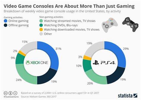 Chart Video Game Consoles Are About More Than Just Gaming Statista
