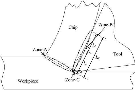 Deformation Zones During Machining Process Download Scientific Diagram