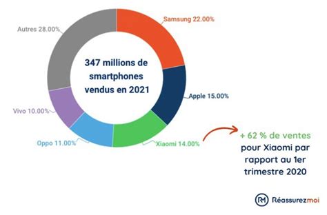 Quels Sont Les Smartphones Les Plus Populaires En 2021