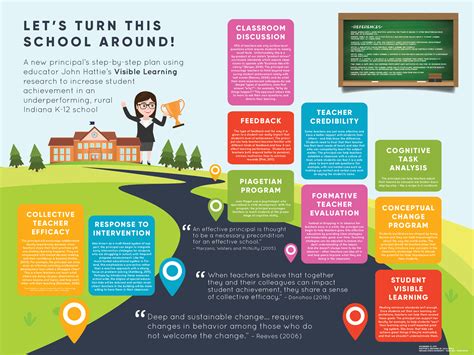 [infographic] Educational Leadership - Stone Soup Creative