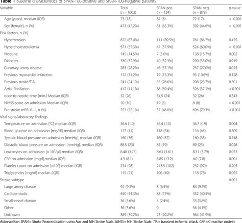 Table 1 From Re Evaluation Of The Stroke Prognostication
