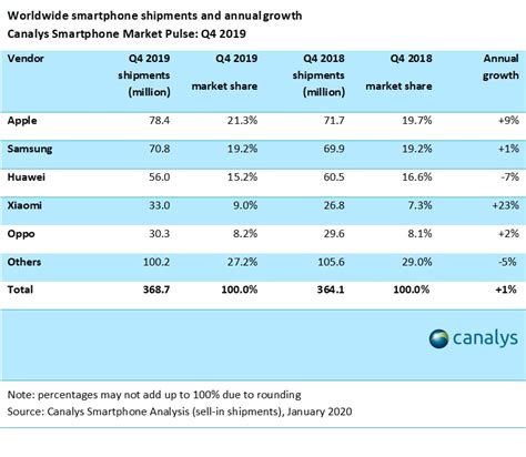 Xiaomi Smartphone Shipments Sees The Highest Annual Market Growth In Q4