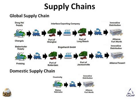 Bcom4202 Chapter 7 Supply Chain Management Part 2