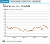 Latest Natural Gas Prices Pictures