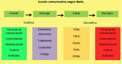 Cienciasdelacomunicacionblog Bloque Ii CaracterÍsticas Y AplicaciÓn