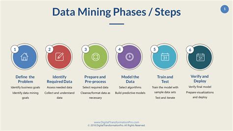 Data Mining Steps - Digital Transformation for Professionals