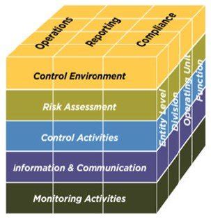 Learn how the coso internal control framework is used for soc 1 audits. Five Components of the COSO Framework You Need to Know