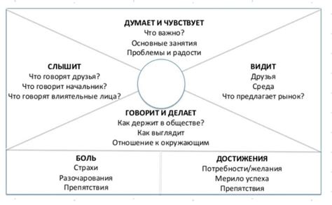 Как понять свою целевую аудиторию Карта эмпатии Метод 5w