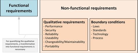 Functional Requirements Vs Non Functional Requirements Developer