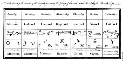 Names Of Angels And Days Overview Image 500x248 Pixels Archangels