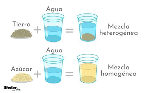 Características De Las Mezclas Homogéneas