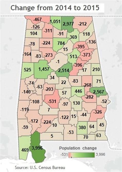 Three Counties Account For Half The Growth In Alabama