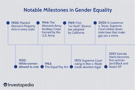 Milestones In Gender Equality