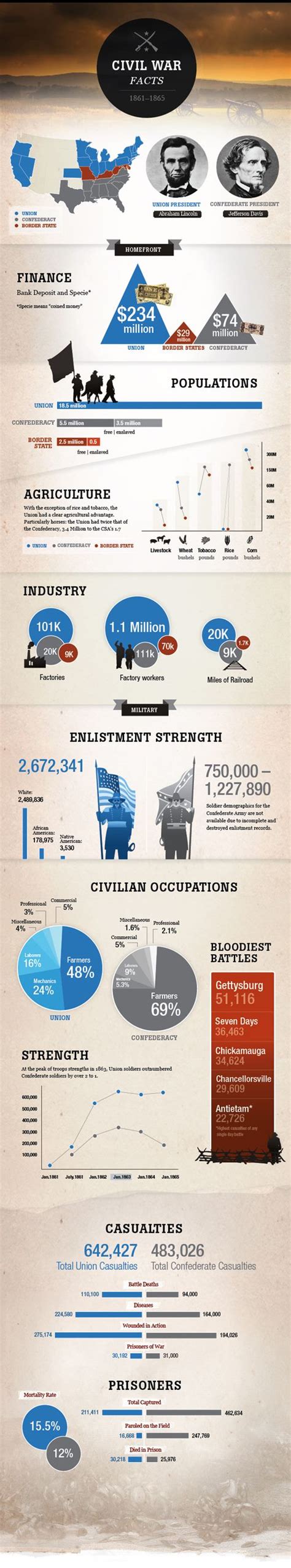 Civil War Infographic Eunice Choi American Civil War American