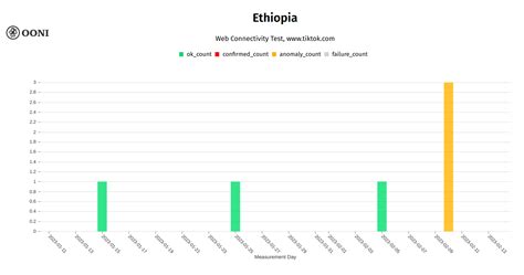 Ethiopia Ongoing Blocking Of Social Media Ooni