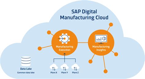 Sap Digital Manufacturing Cloud Systema