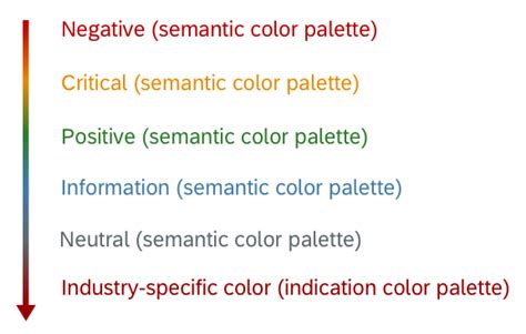 How To Use Semantic Colors Industry Specific Colors Sap Fiori For
