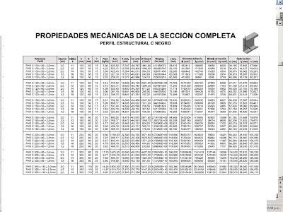 ESTRUCTURAS DE ACERO Tablas de Propiedades mecánicas de perfiles RT