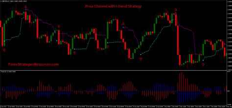 Price Channel With I Trend Strategy Forex Strategies Forex