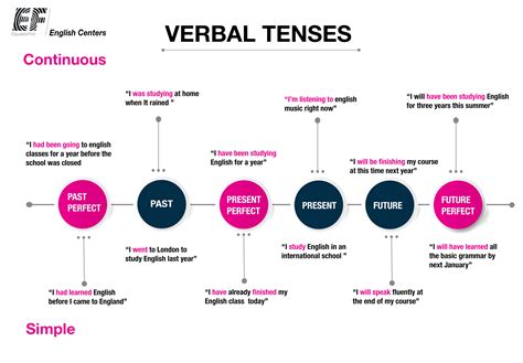 Los Tiempos Verbales En Ingles Verb Tenses Explained Theme Loader