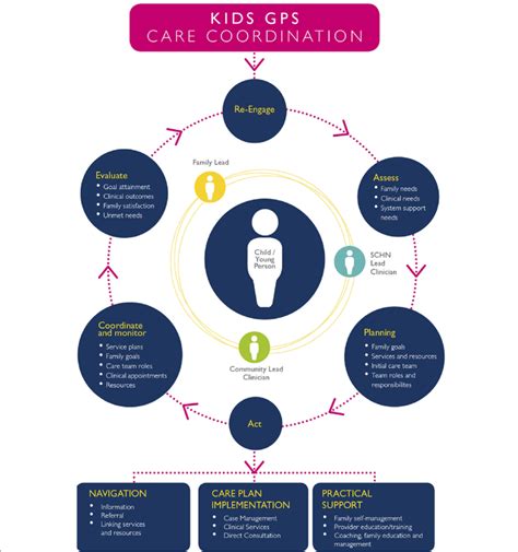 11 Care Coordination Platform Gaeliasonas