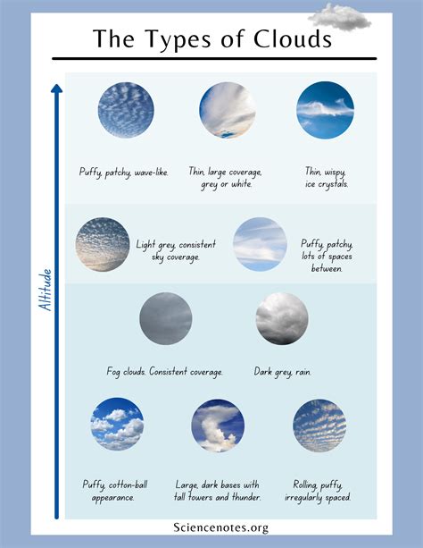 Types Of Clouds And How To Recognize Them