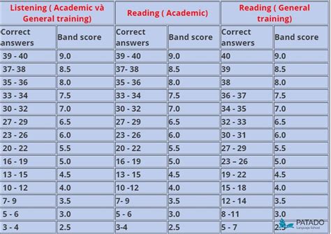 Lộ Trình Học Ielts Reading Từ A Z Chia Sẻ Cách Học Tự Tin đạt điểm Cao