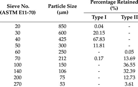 Particle Size Distribution Of Fine Aggregates Download Scientific