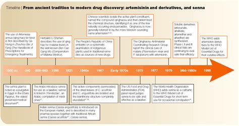Timeline Of Medicine And Medical Technology Medicine Timeline