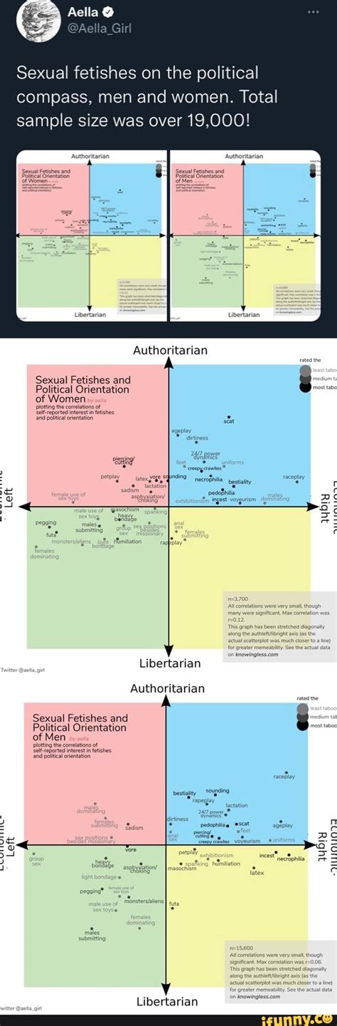 Aella Sexual Fetishes On The Political Compass Men And Women Total