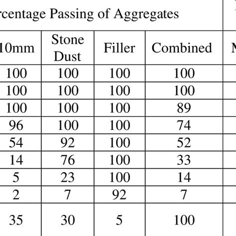 Gradation Of Aggregates Download Table