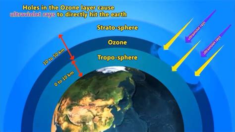 The ozone layer or ozone shield is a region of earth's stratosphere that absorbs most of the sun's ultraviolet radiation. Ozone Layer & Hole - Video for Kids on Vimeo