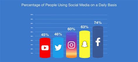 Percentage of People Using Social Media on a Daily Basis 2019 | Social