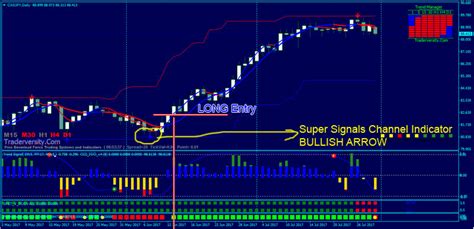Forex New Donchian Channel Trading System With Super Signals Channel