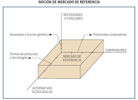 ¿qué Es El Mercado De Referencia Modelo De Derek Abell