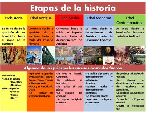 Etapas De La Historia Resumen Riset