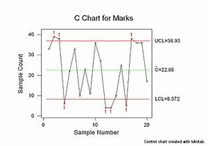 C Chart Control Chart Isixsigma