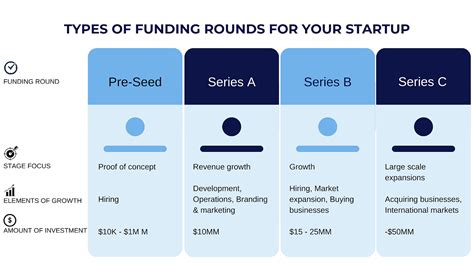 How Funding Works For Startups A Guide To Funding Rounds By